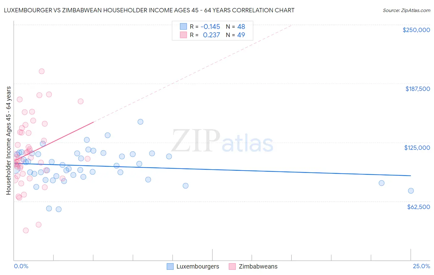 Luxembourger vs Zimbabwean Householder Income Ages 45 - 64 years