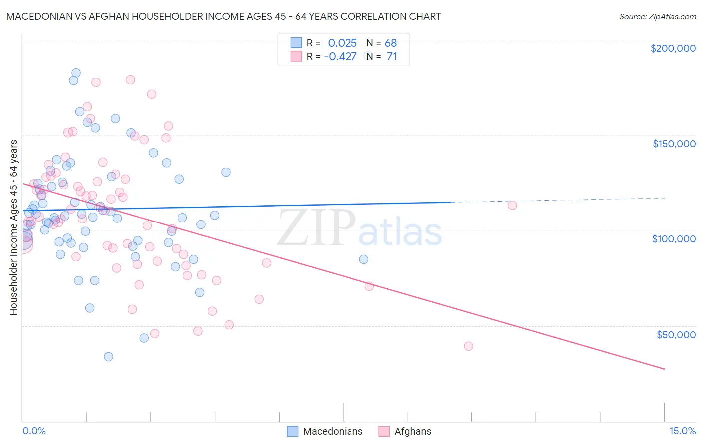 Macedonian vs Afghan Householder Income Ages 45 - 64 years