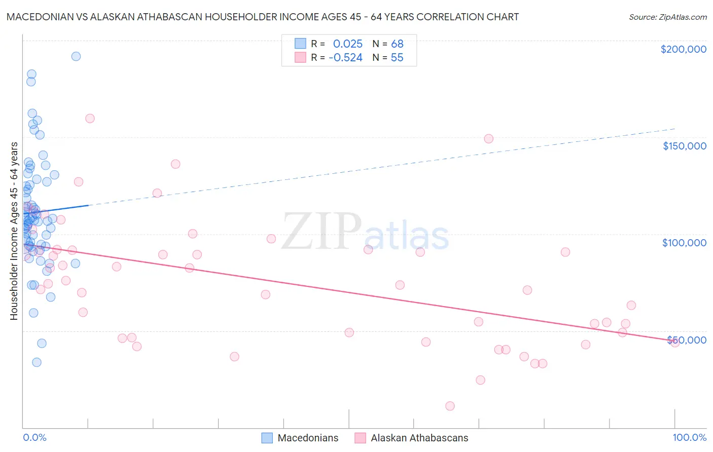 Macedonian vs Alaskan Athabascan Householder Income Ages 45 - 64 years