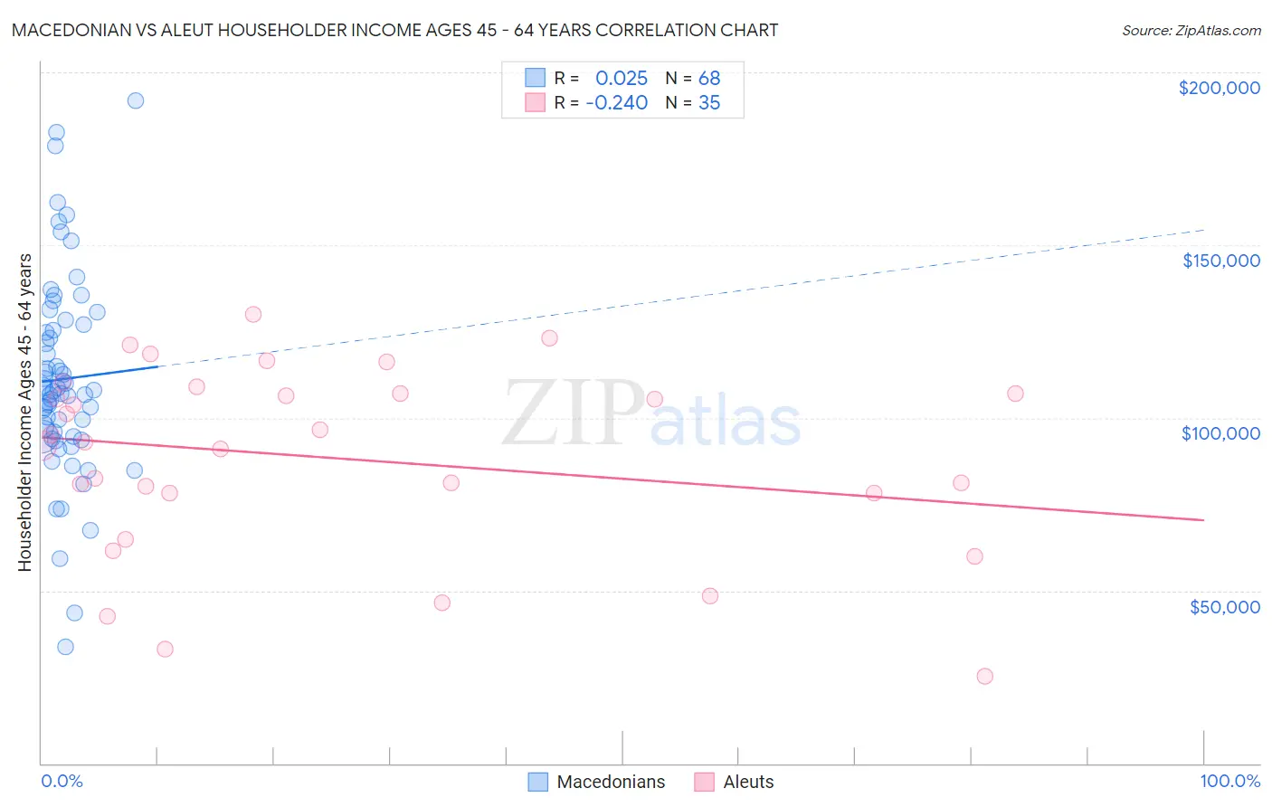 Macedonian vs Aleut Householder Income Ages 45 - 64 years