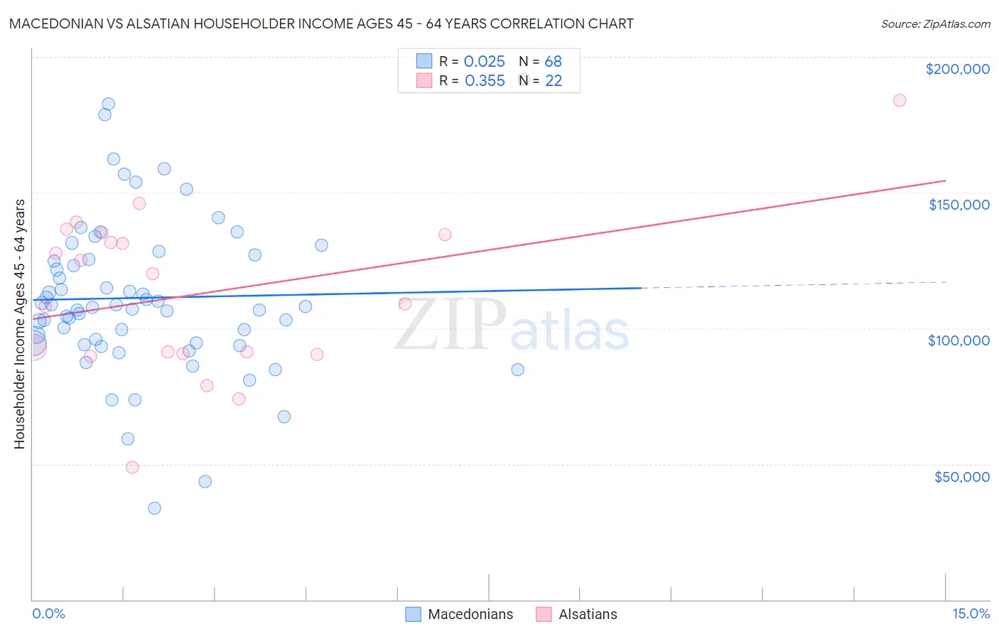 Macedonian vs Alsatian Householder Income Ages 45 - 64 years