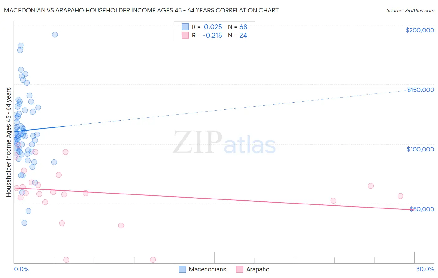 Macedonian vs Arapaho Householder Income Ages 45 - 64 years