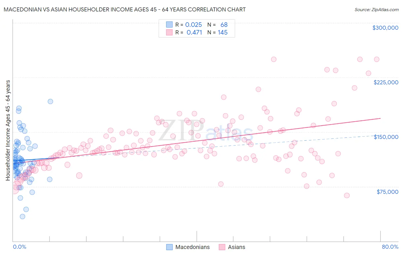 Macedonian vs Asian Householder Income Ages 45 - 64 years