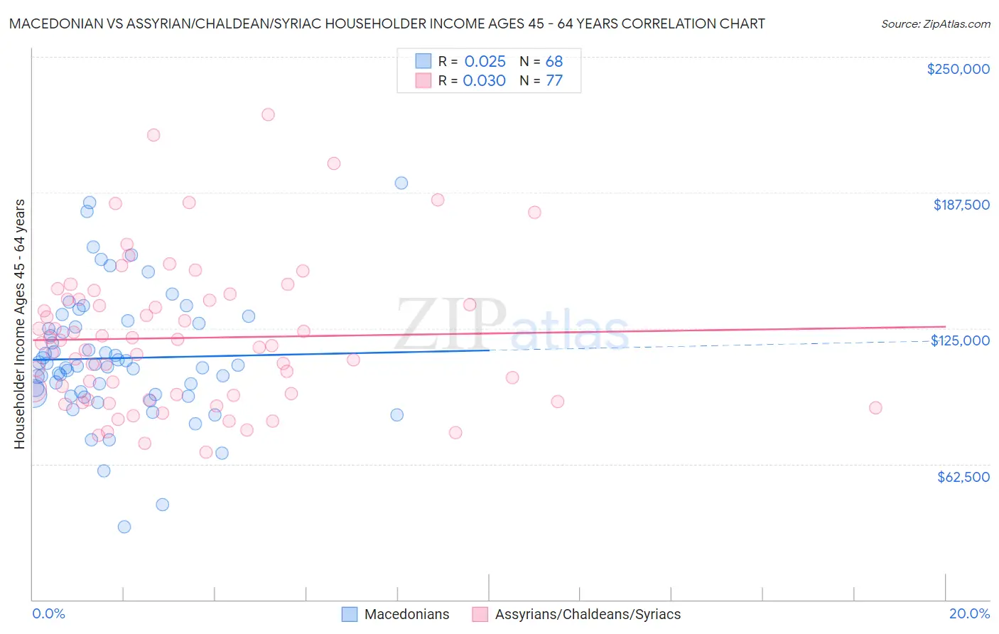 Macedonian vs Assyrian/Chaldean/Syriac Householder Income Ages 45 - 64 years