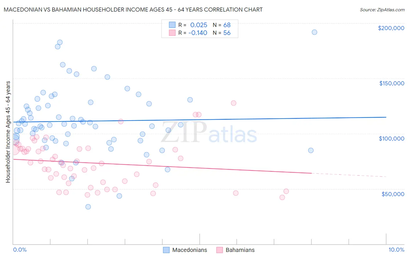 Macedonian vs Bahamian Householder Income Ages 45 - 64 years