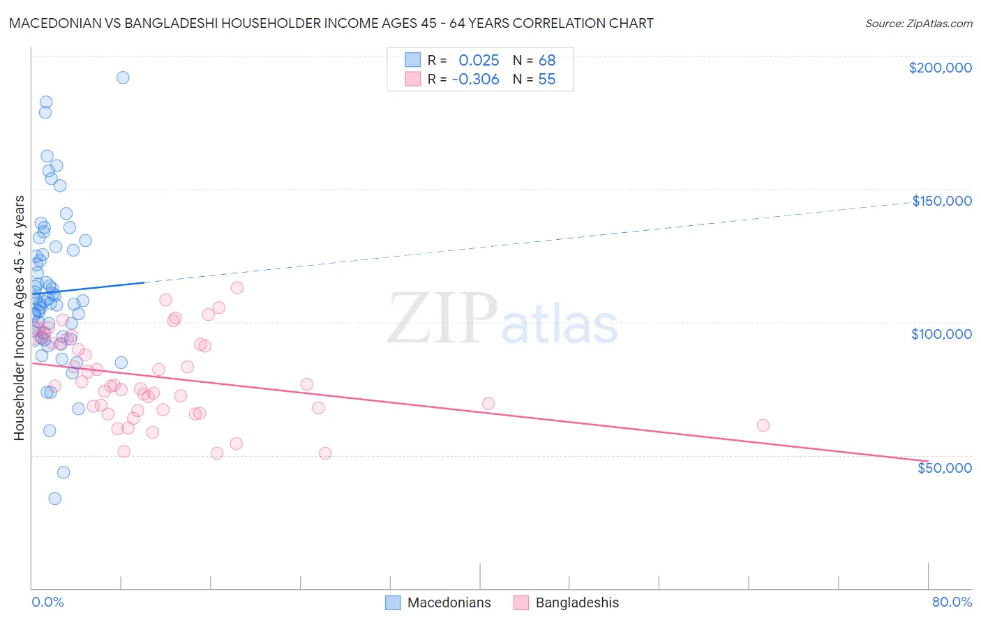 Macedonian vs Bangladeshi Householder Income Ages 45 - 64 years