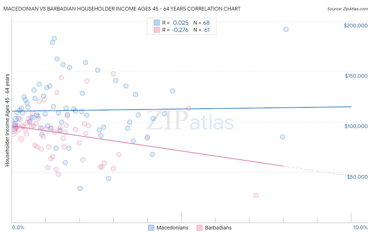 Macedonian vs Barbadian Householder Income Ages 45 - 64 years