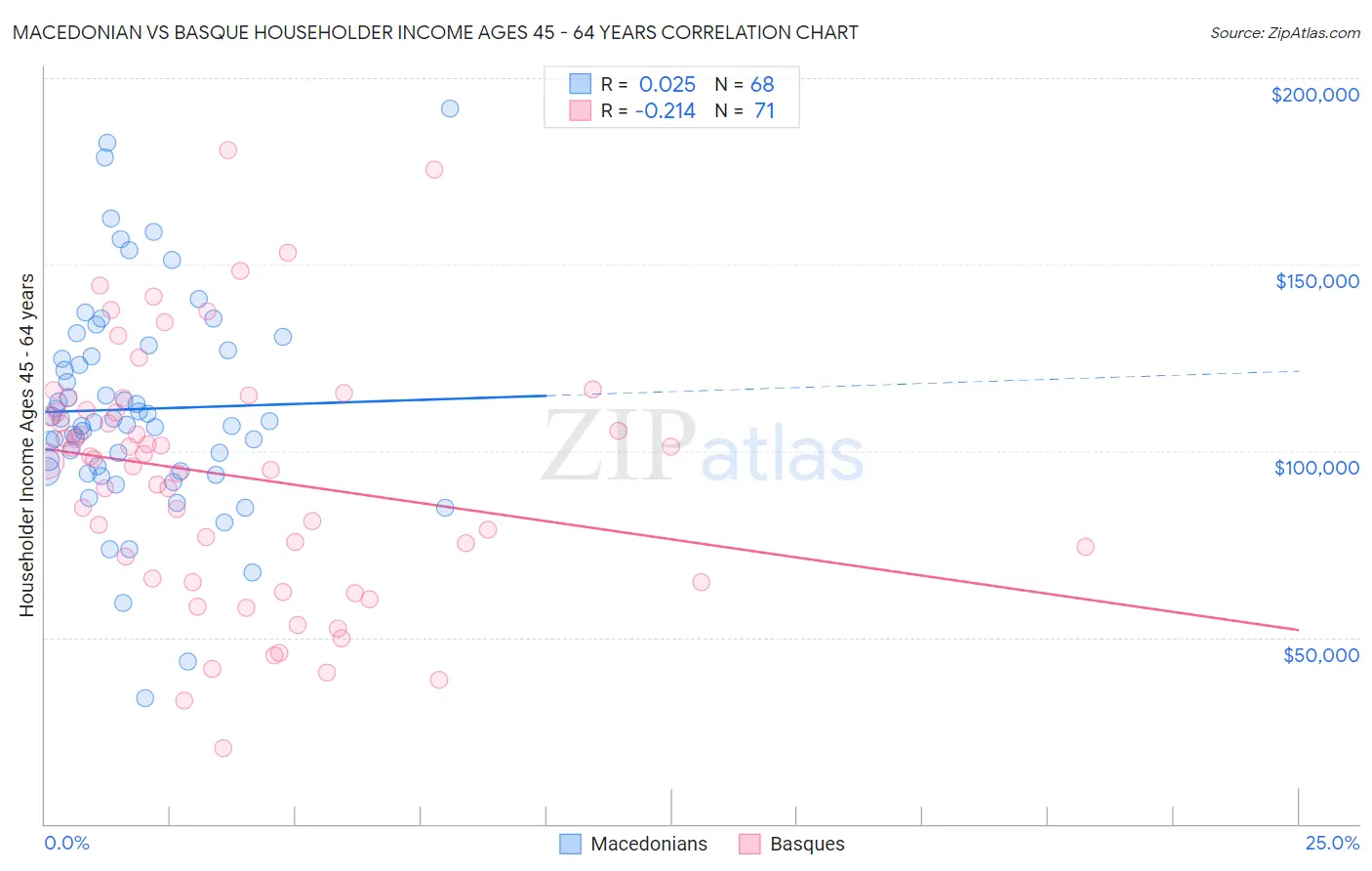 Macedonian vs Basque Householder Income Ages 45 - 64 years