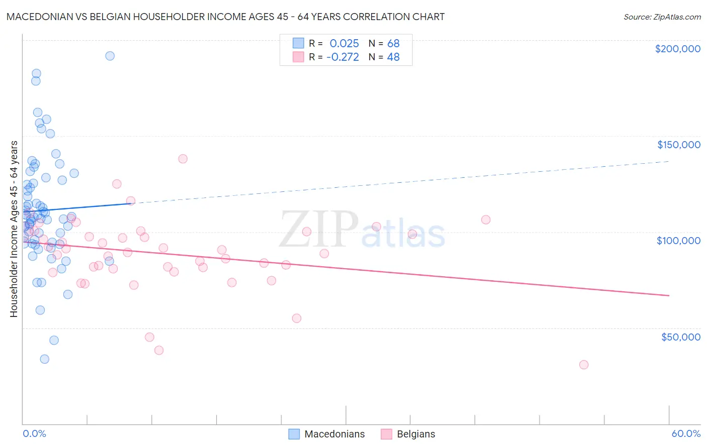 Macedonian vs Belgian Householder Income Ages 45 - 64 years