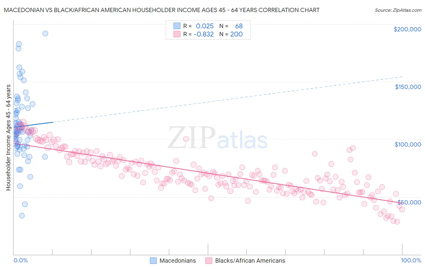 Macedonian vs Black/African American Householder Income Ages 45 - 64 years