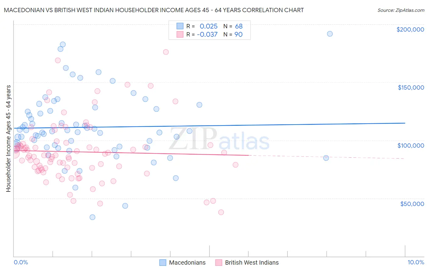 Macedonian vs British West Indian Householder Income Ages 45 - 64 years