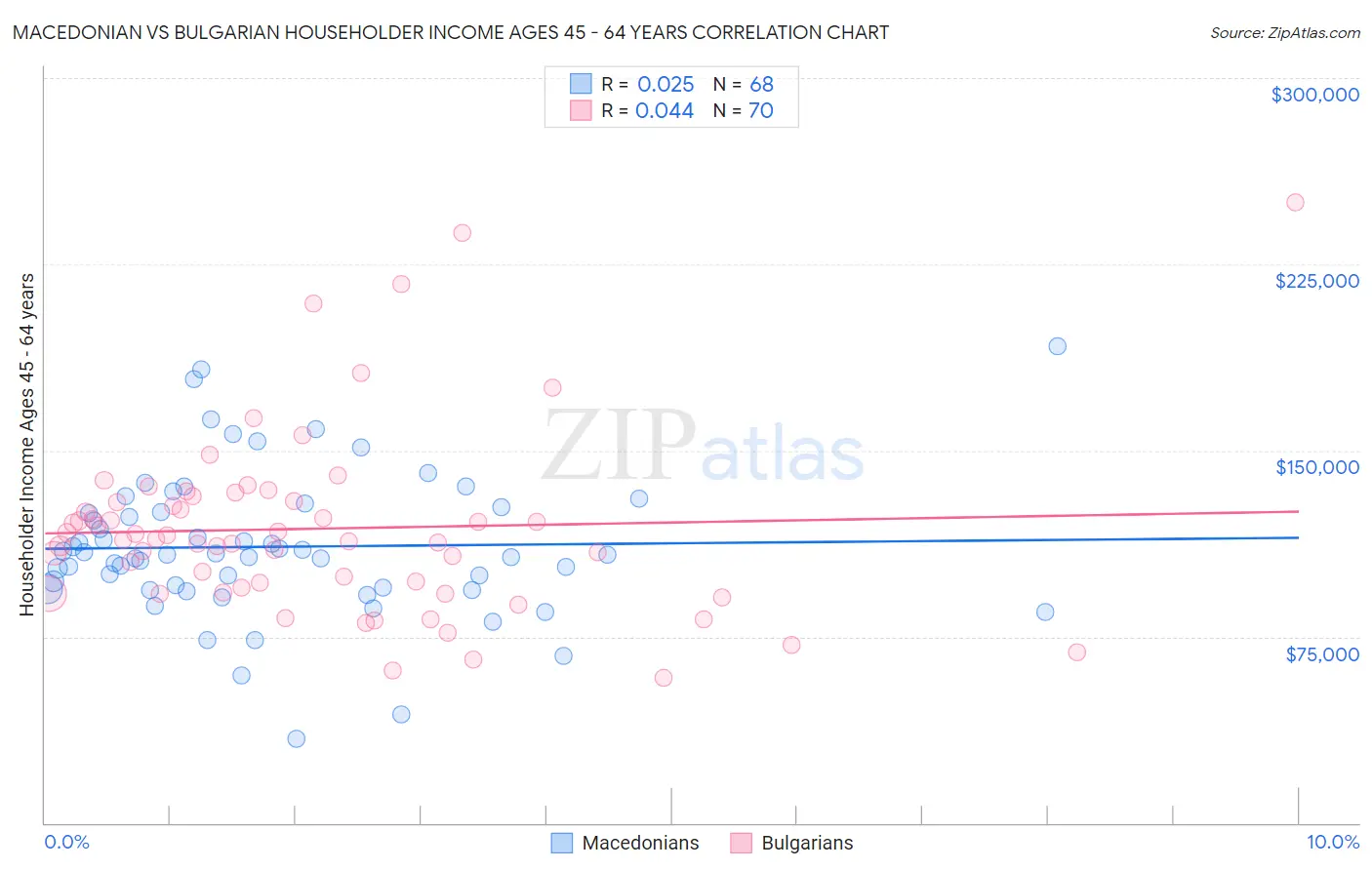 Macedonian vs Bulgarian Householder Income Ages 45 - 64 years