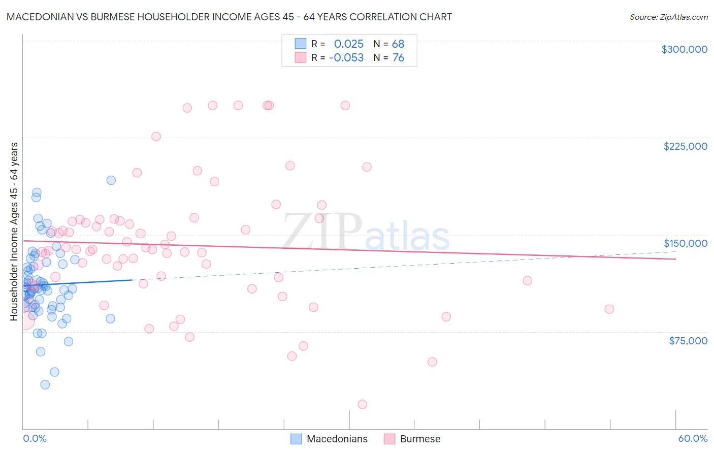 Macedonian vs Burmese Householder Income Ages 45 - 64 years