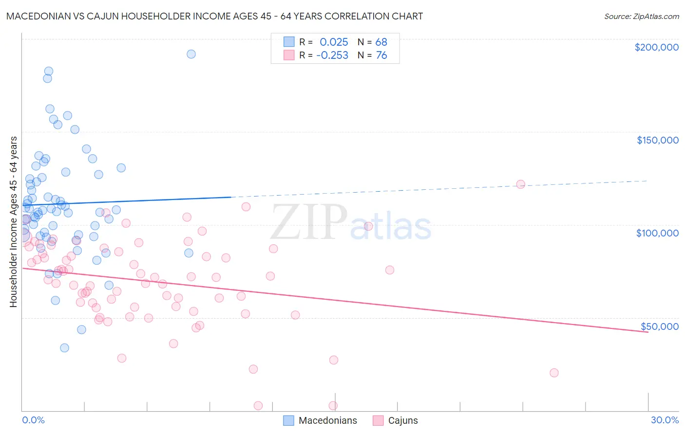 Macedonian vs Cajun Householder Income Ages 45 - 64 years