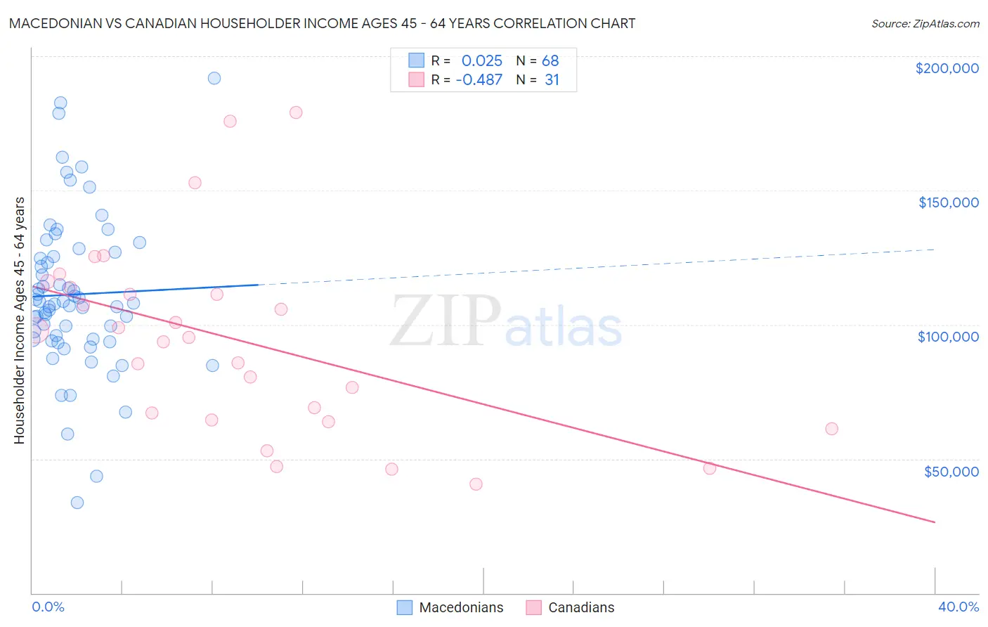 Macedonian vs Canadian Householder Income Ages 45 - 64 years