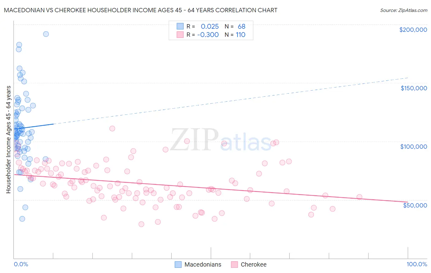 Macedonian vs Cherokee Householder Income Ages 45 - 64 years