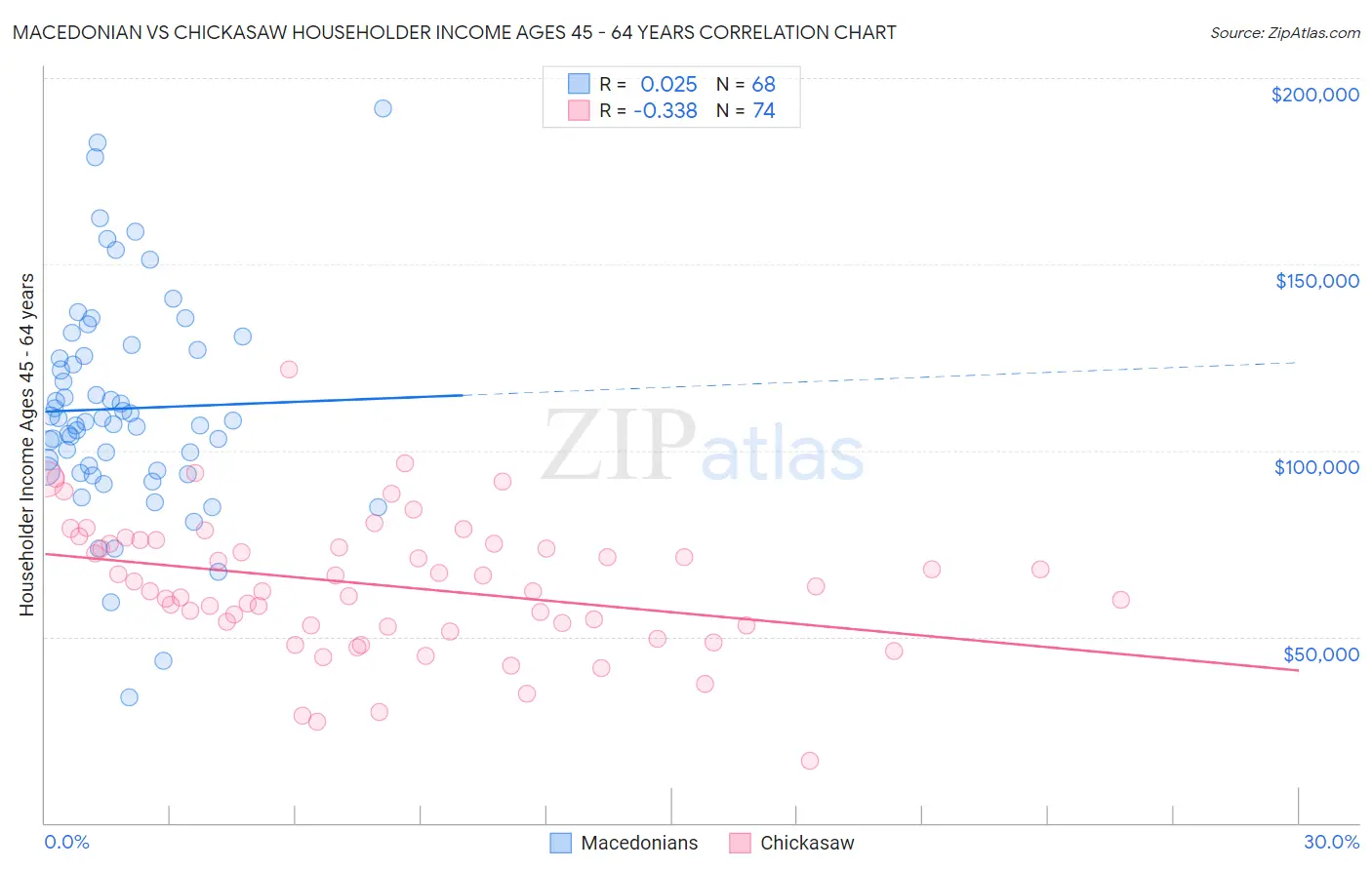 Macedonian vs Chickasaw Householder Income Ages 45 - 64 years