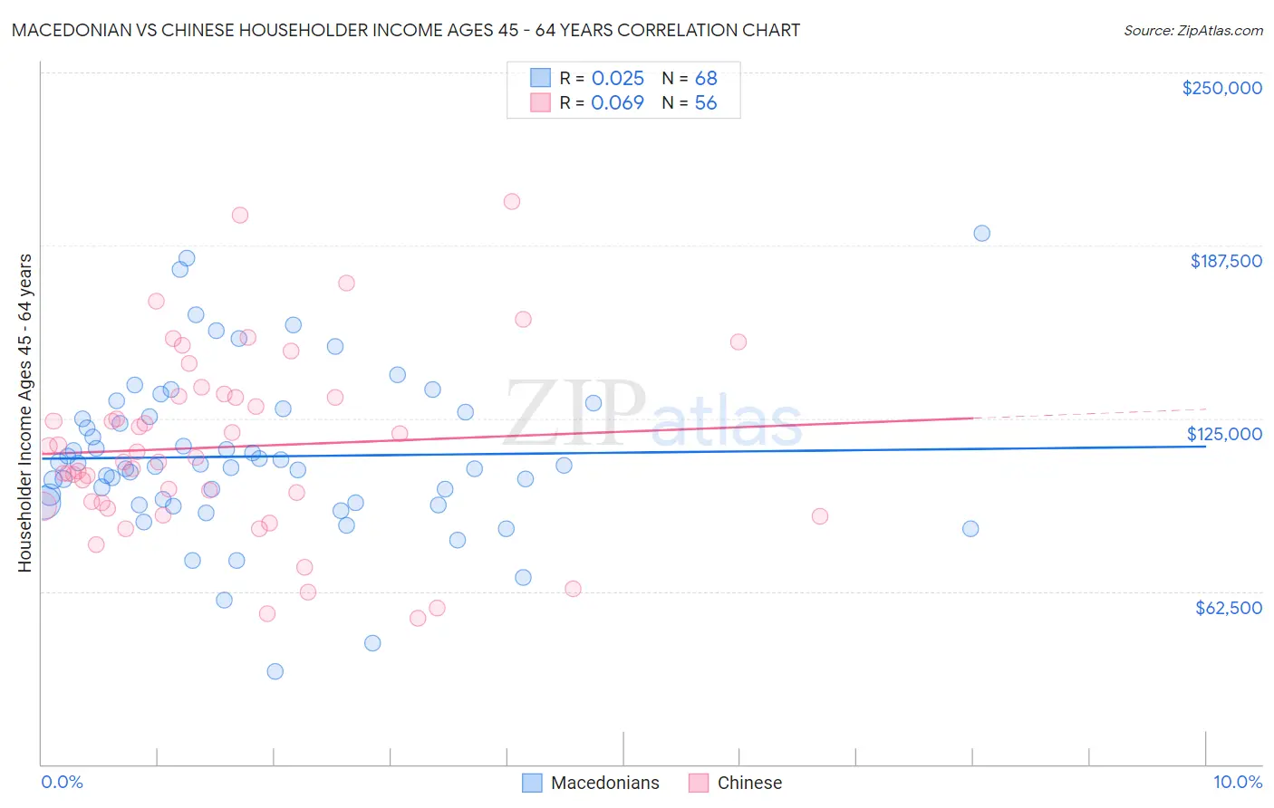 Macedonian vs Chinese Householder Income Ages 45 - 64 years