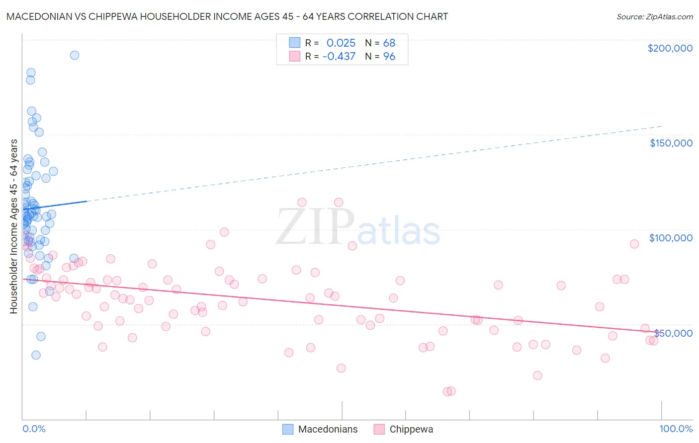 Macedonian vs Chippewa Householder Income Ages 45 - 64 years