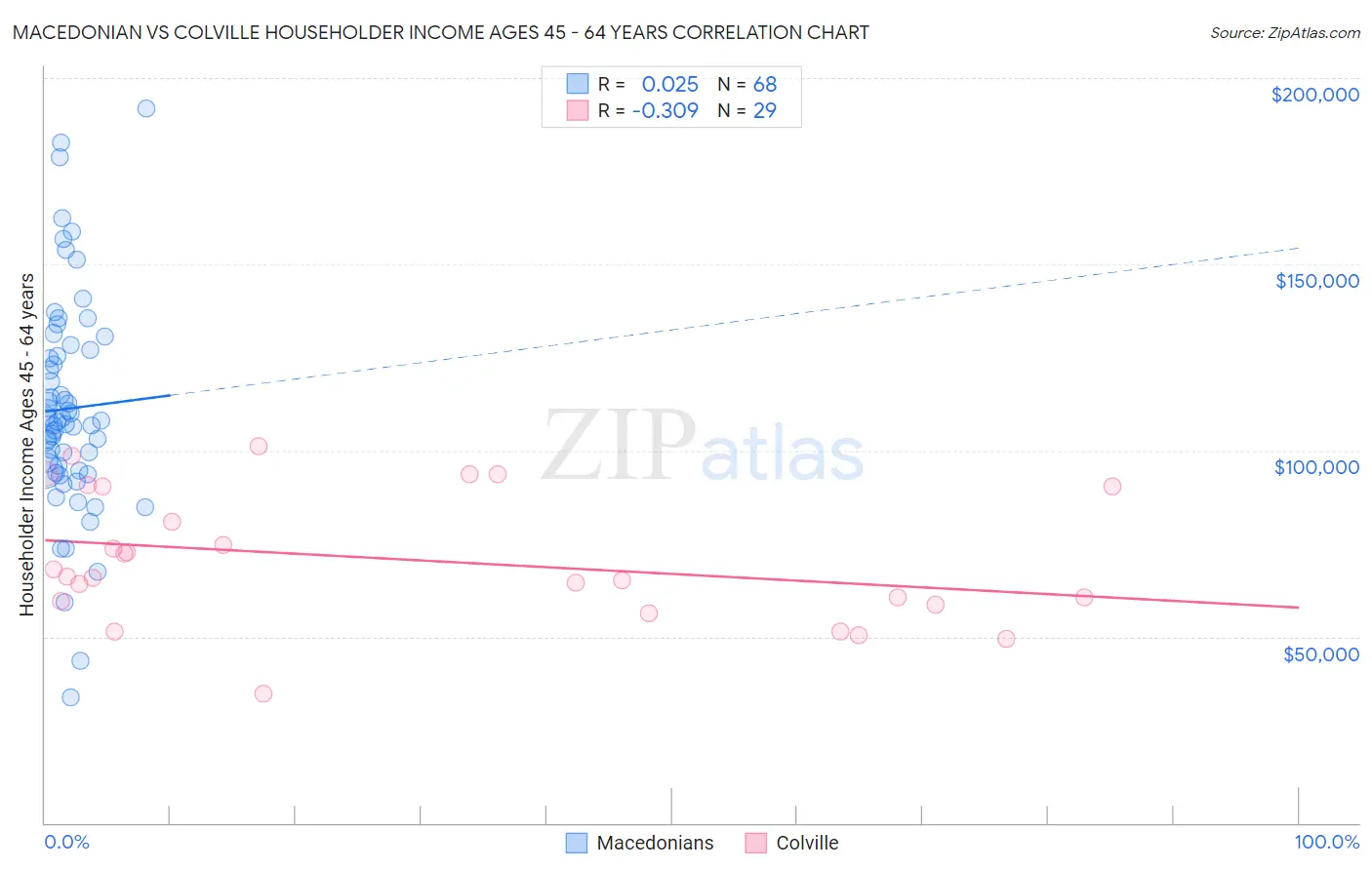 Macedonian vs Colville Householder Income Ages 45 - 64 years