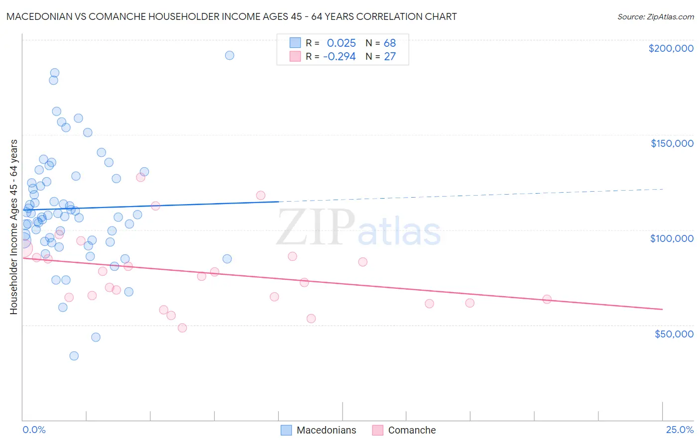 Macedonian vs Comanche Householder Income Ages 45 - 64 years