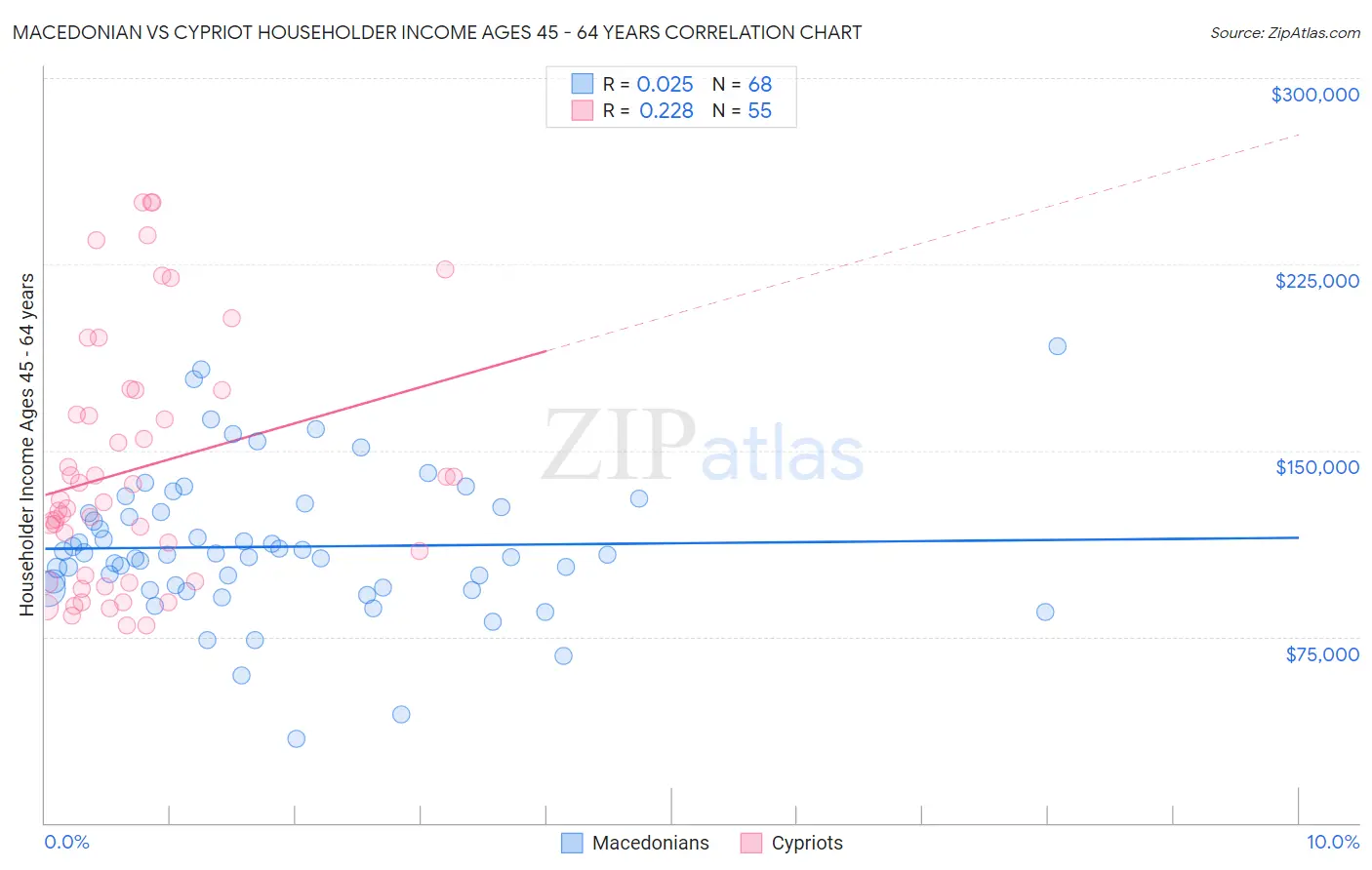 Macedonian vs Cypriot Householder Income Ages 45 - 64 years