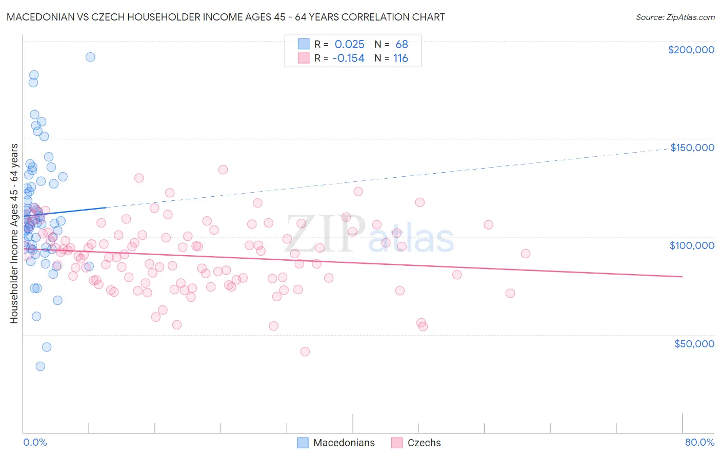 Macedonian vs Czech Householder Income Ages 45 - 64 years