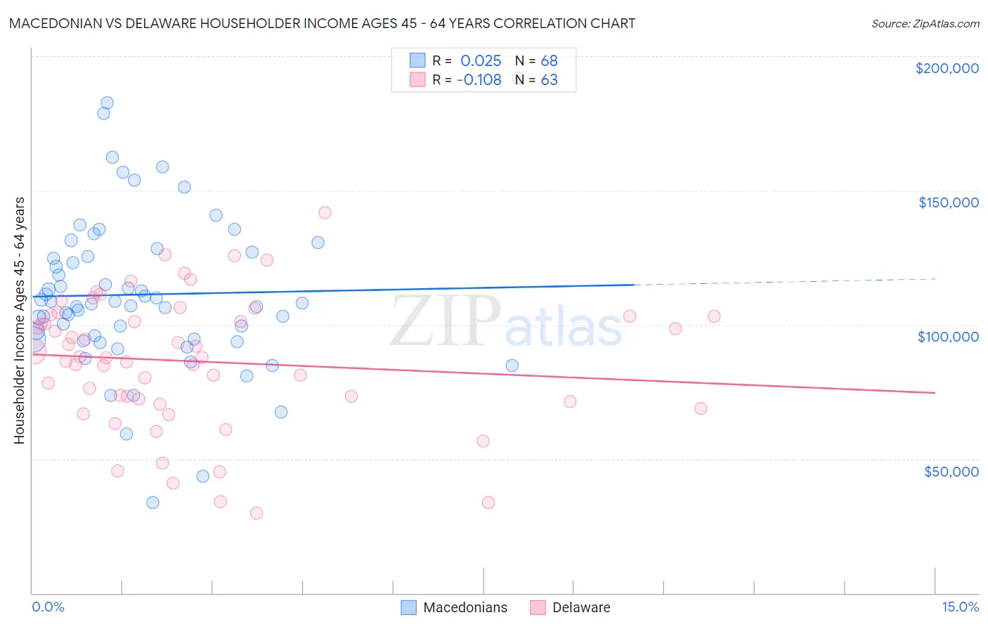 Macedonian vs Delaware Householder Income Ages 45 - 64 years