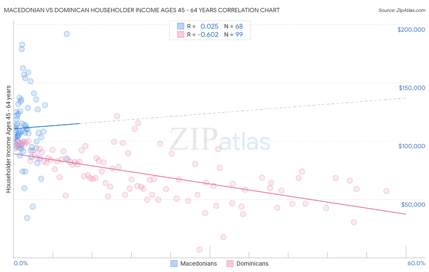 Macedonian vs Dominican Householder Income Ages 45 - 64 years