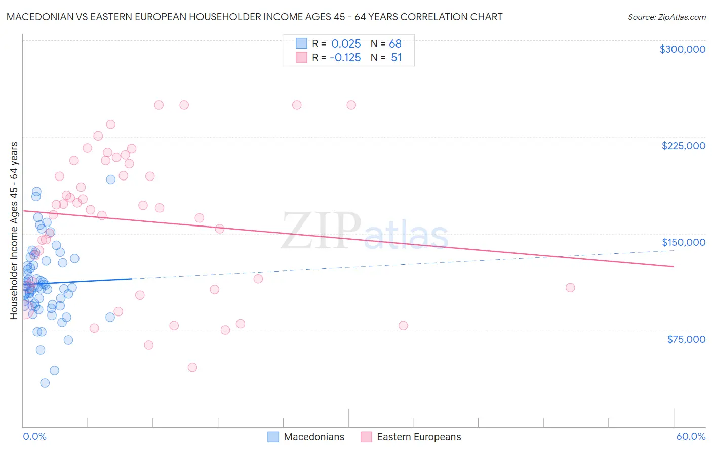 Macedonian vs Eastern European Householder Income Ages 45 - 64 years