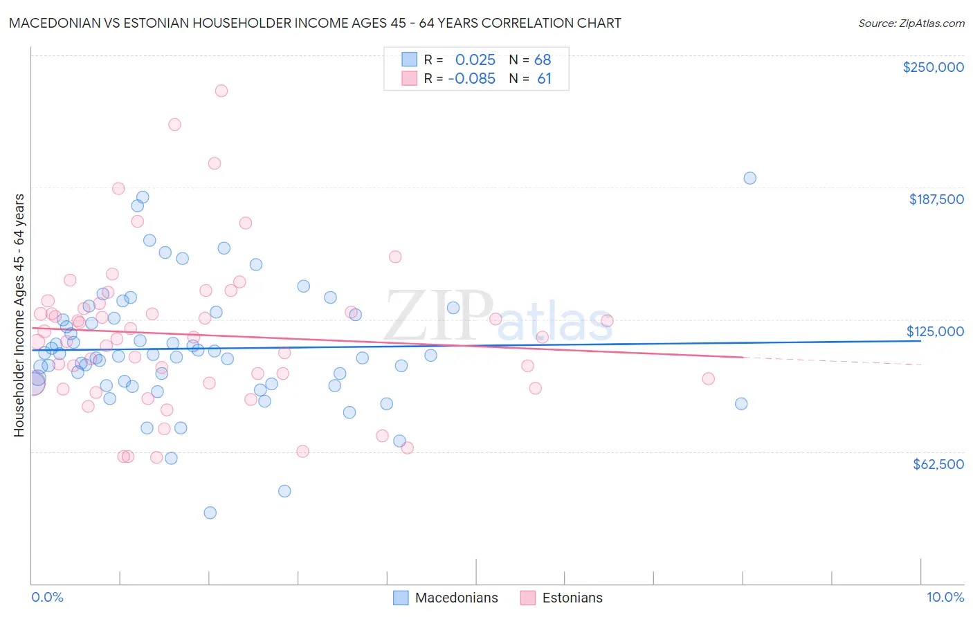 Macedonian vs Estonian Householder Income Ages 45 - 64 years