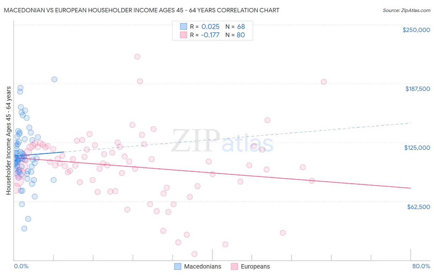 Macedonian vs European Householder Income Ages 45 - 64 years