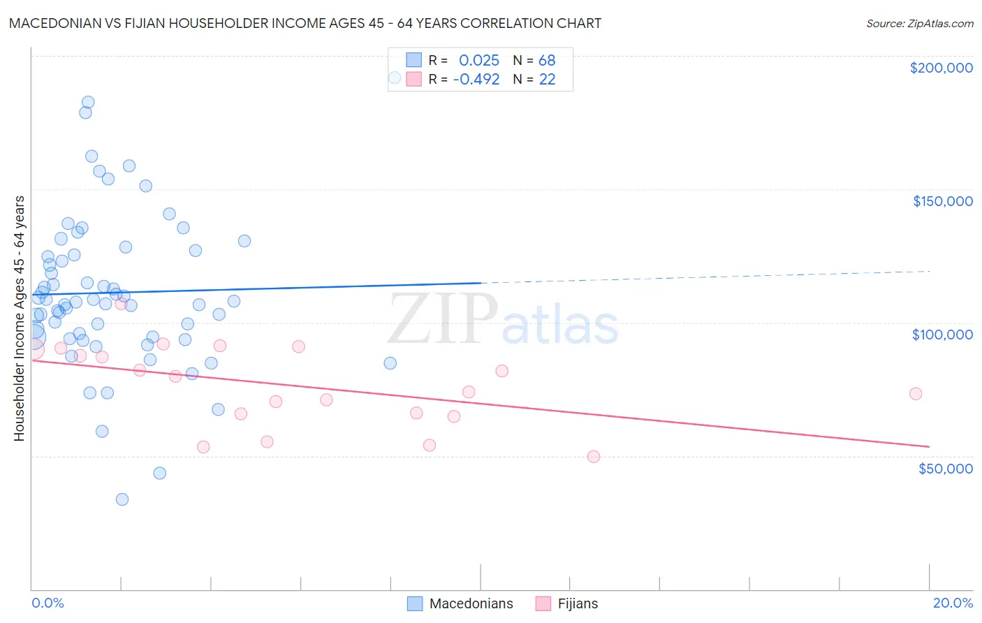 Macedonian vs Fijian Householder Income Ages 45 - 64 years