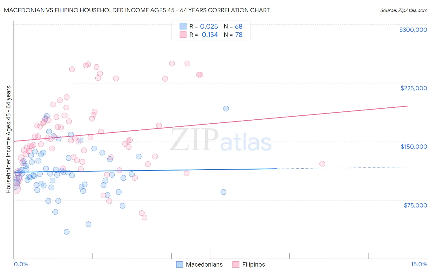 Macedonian vs Filipino Householder Income Ages 45 - 64 years