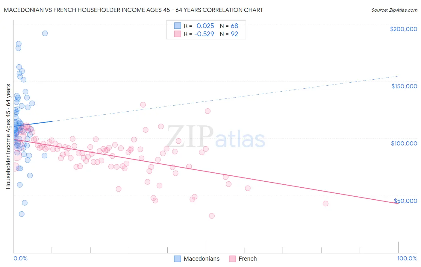 Macedonian vs French Householder Income Ages 45 - 64 years