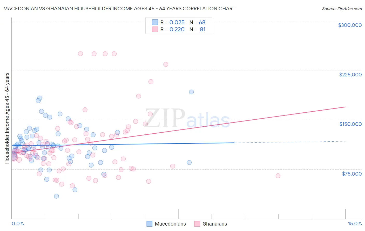 Macedonian vs Ghanaian Householder Income Ages 45 - 64 years