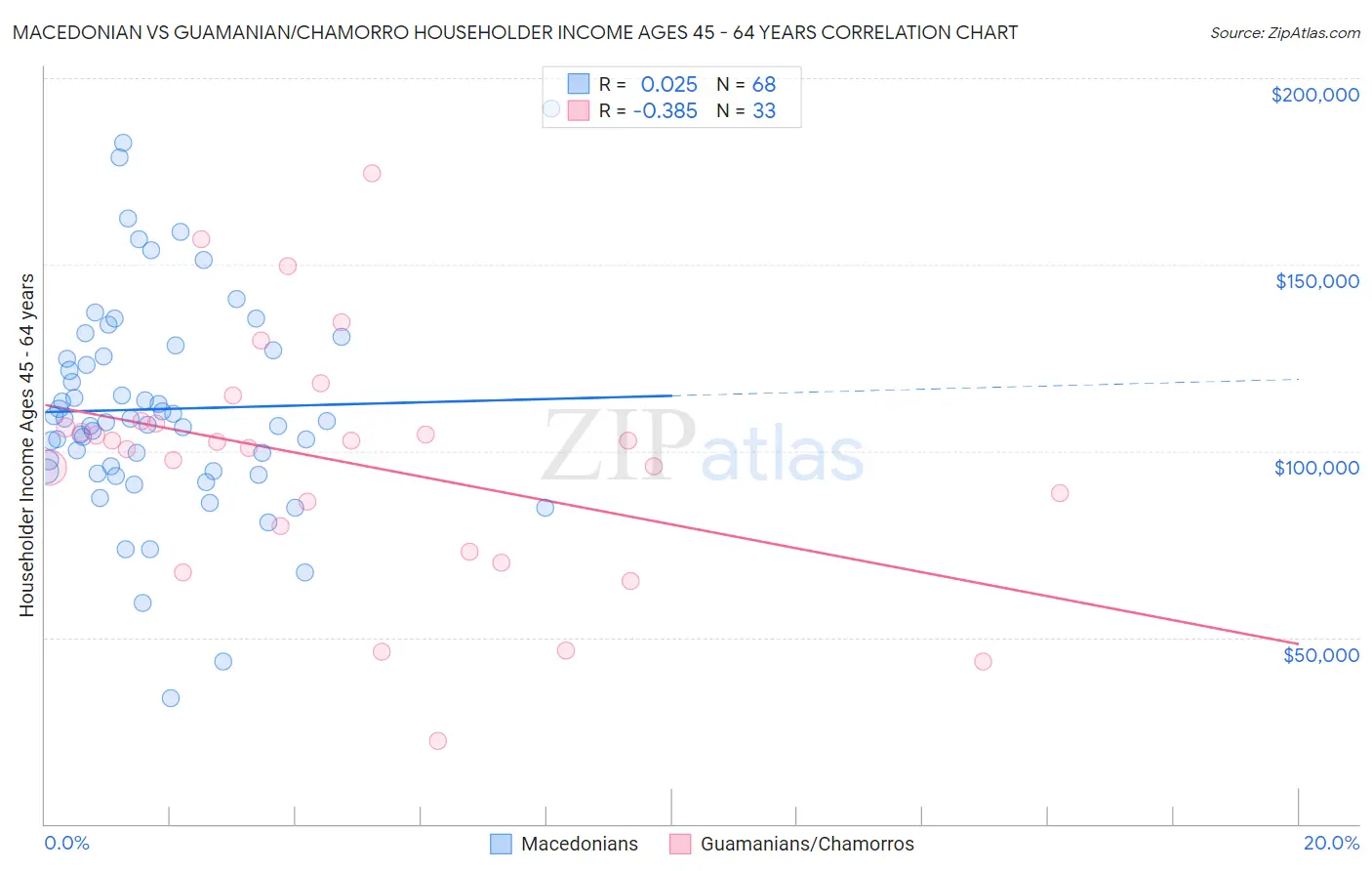 Macedonian vs Guamanian/Chamorro Householder Income Ages 45 - 64 years