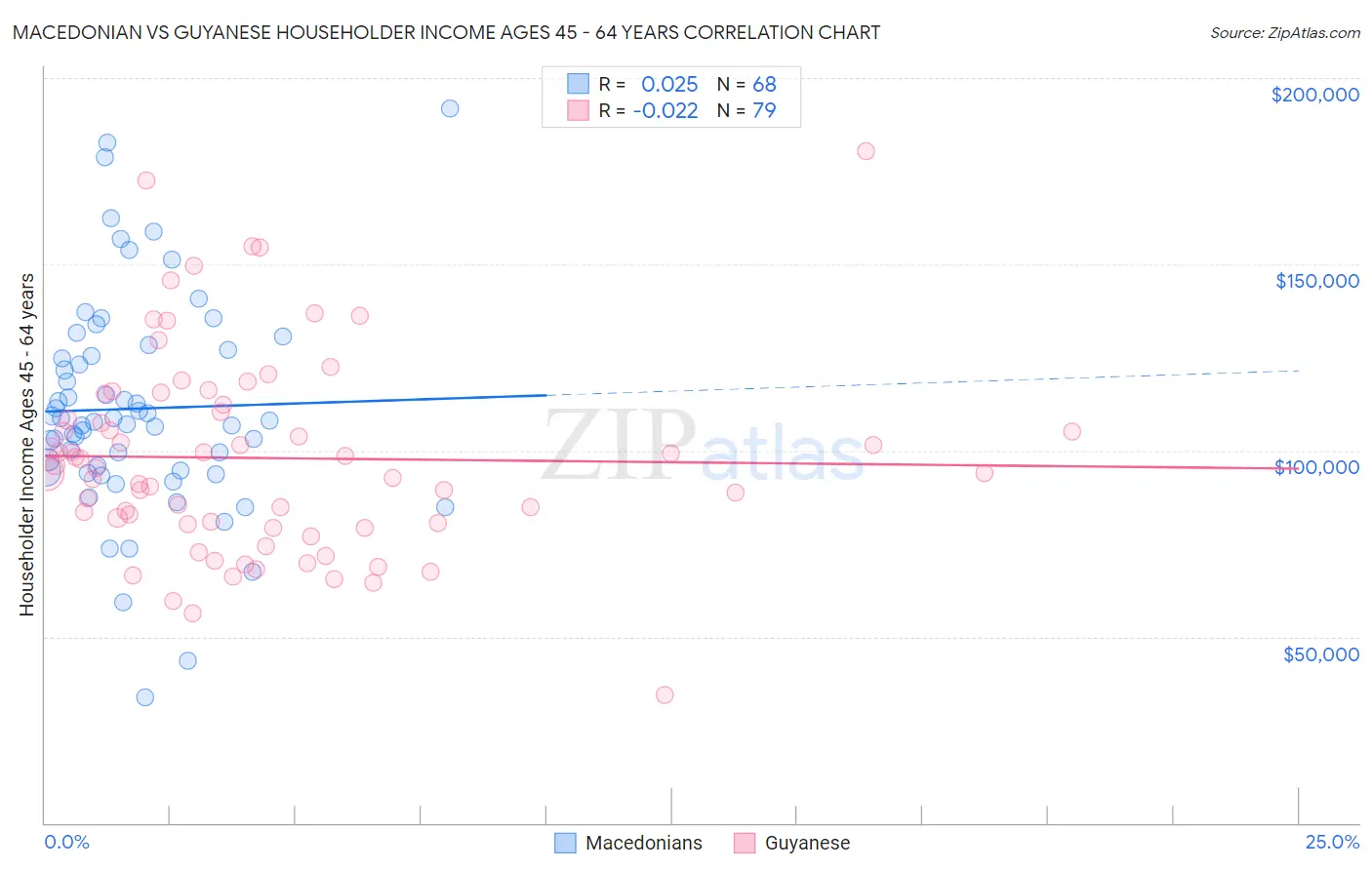 Macedonian vs Guyanese Householder Income Ages 45 - 64 years