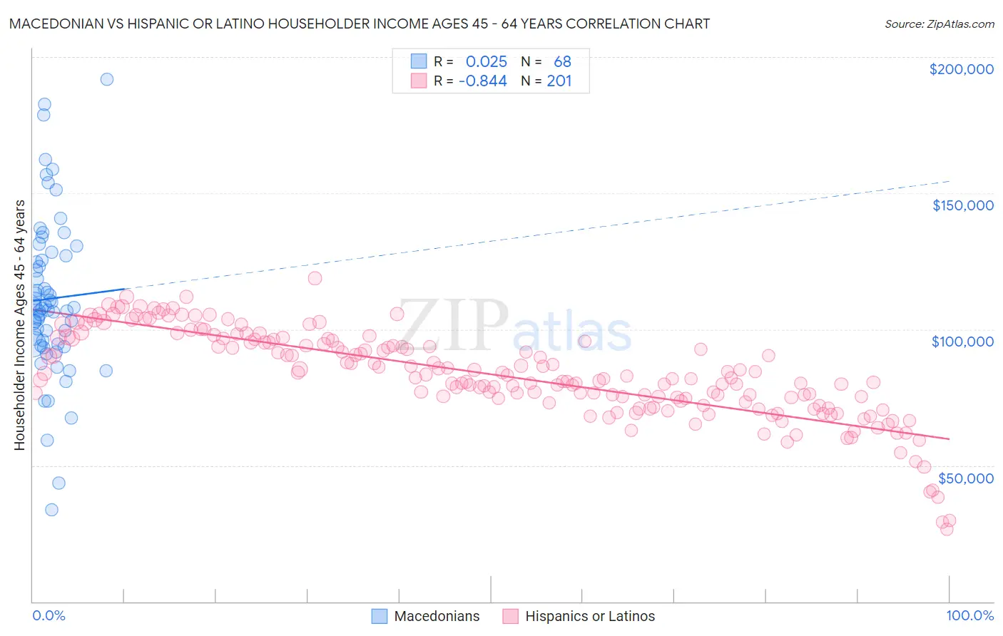 Macedonian vs Hispanic or Latino Householder Income Ages 45 - 64 years