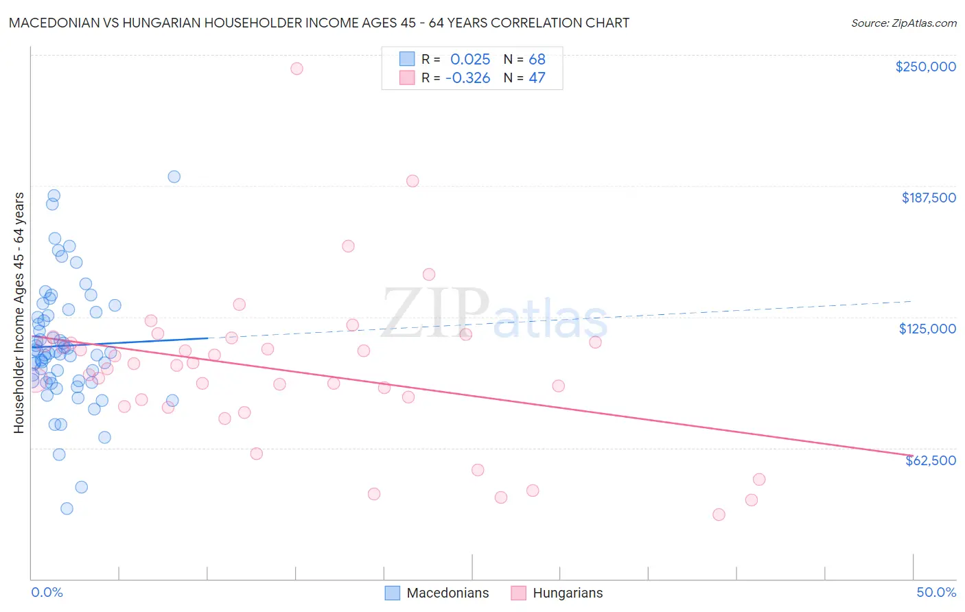 Macedonian vs Hungarian Householder Income Ages 45 - 64 years