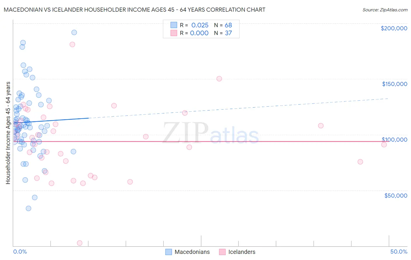 Macedonian vs Icelander Householder Income Ages 45 - 64 years