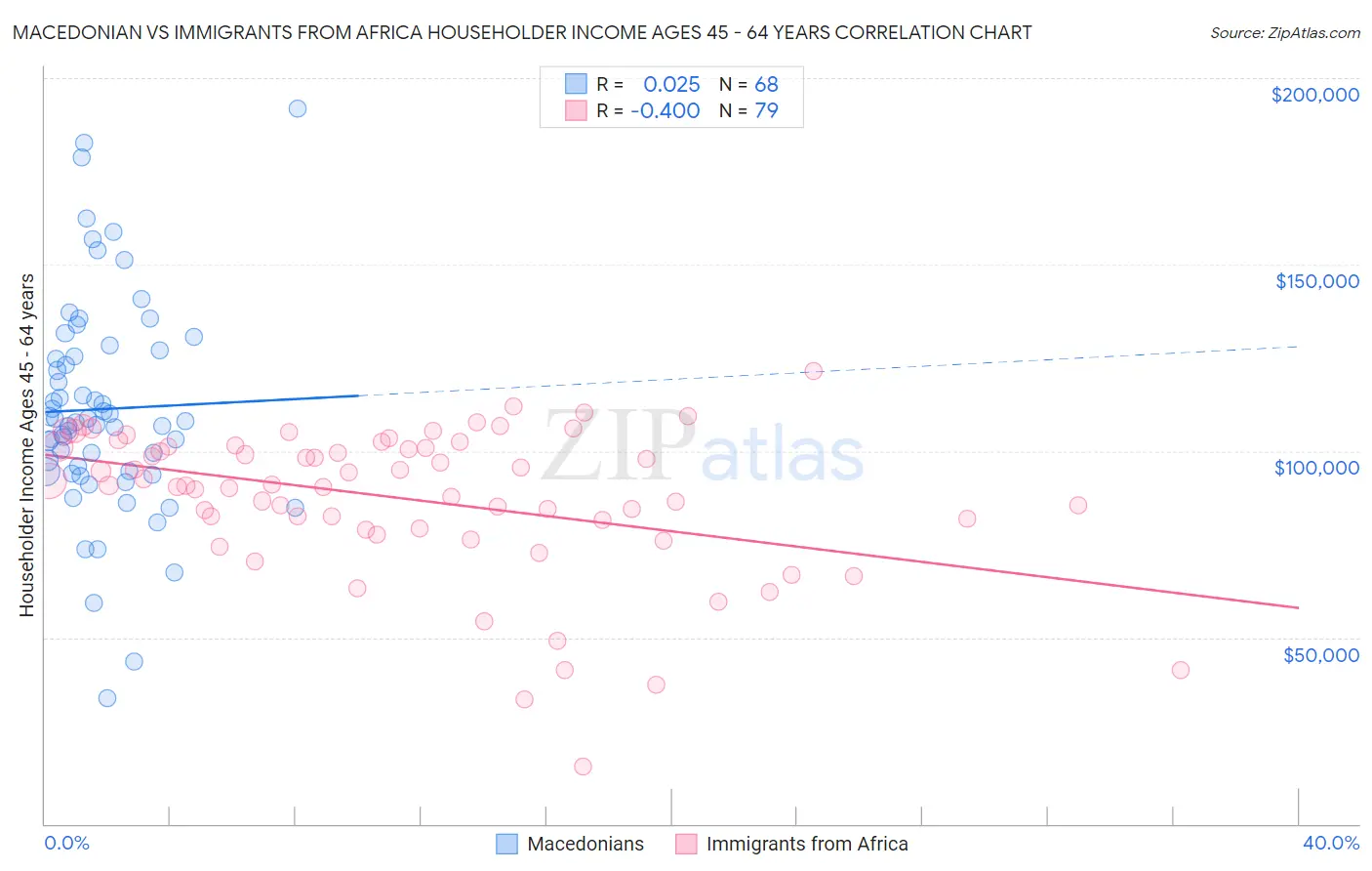 Macedonian vs Immigrants from Africa Householder Income Ages 45 - 64 years