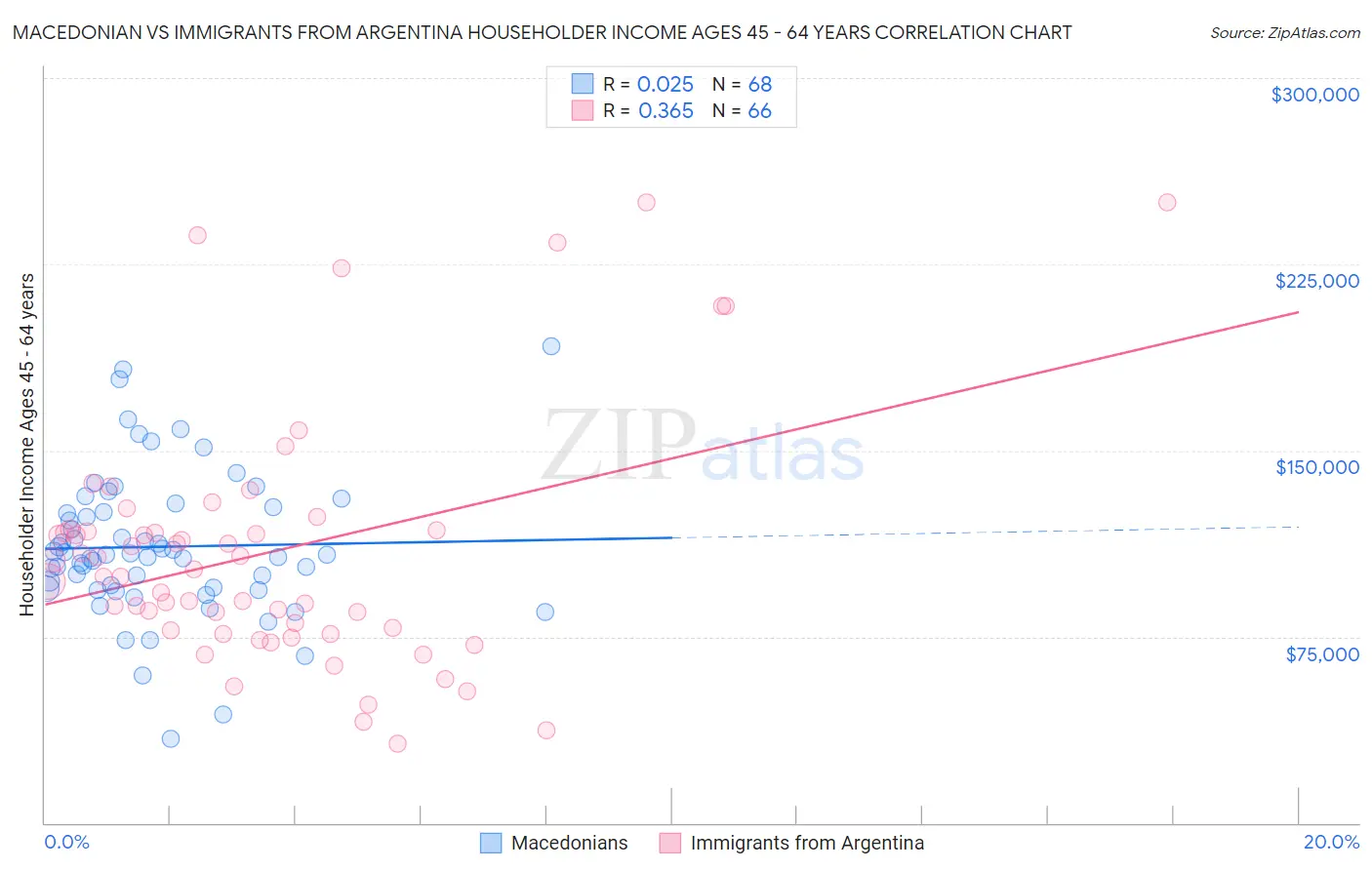 Macedonian vs Immigrants from Argentina Householder Income Ages 45 - 64 years