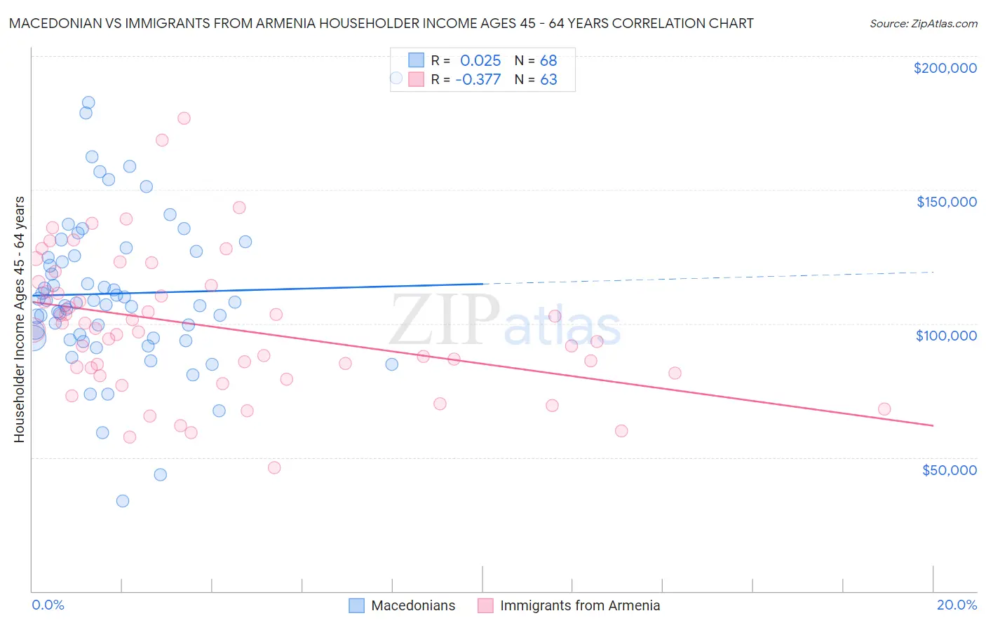 Macedonian vs Immigrants from Armenia Householder Income Ages 45 - 64 years