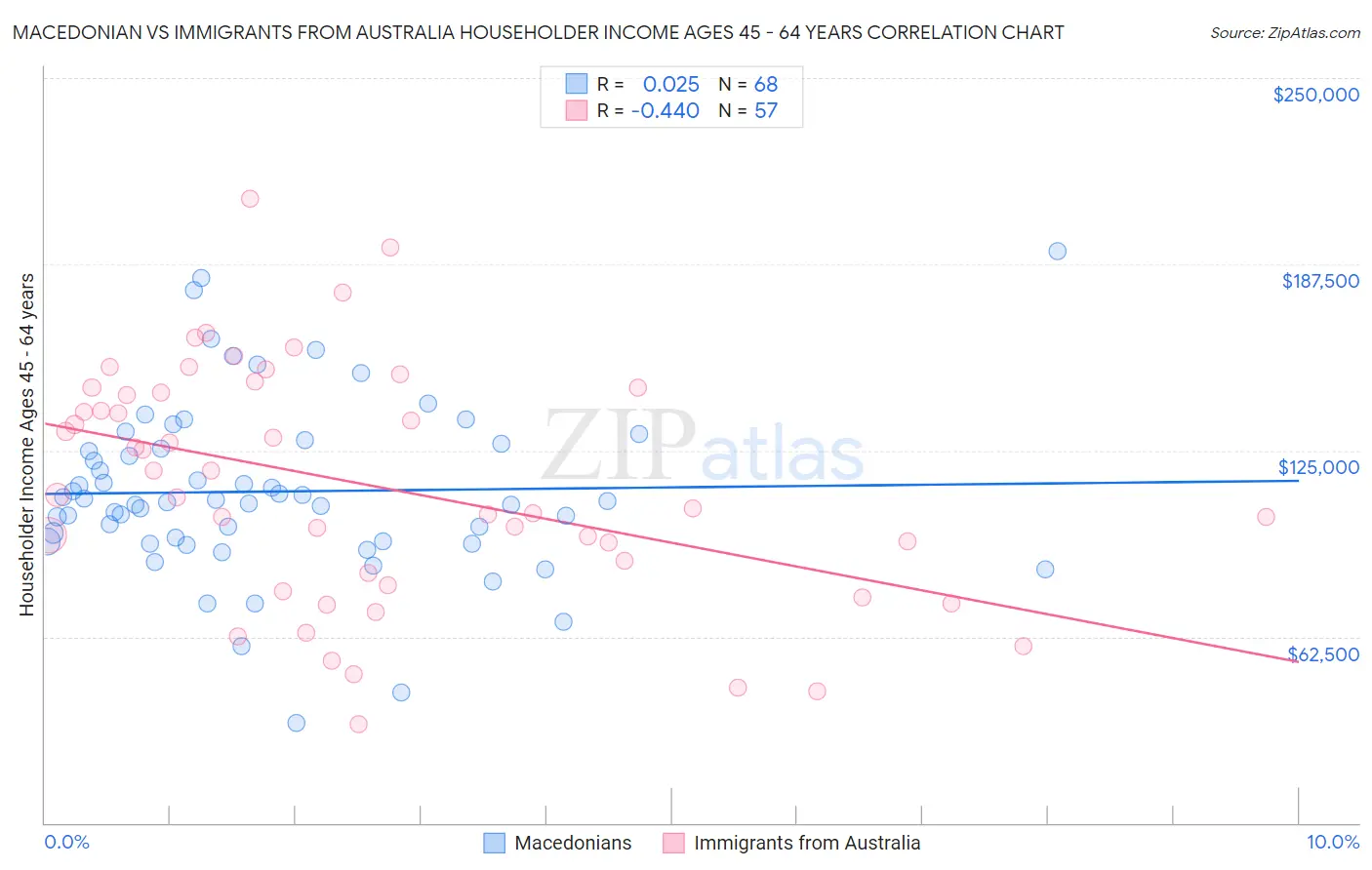 Macedonian vs Immigrants from Australia Householder Income Ages 45 - 64 years