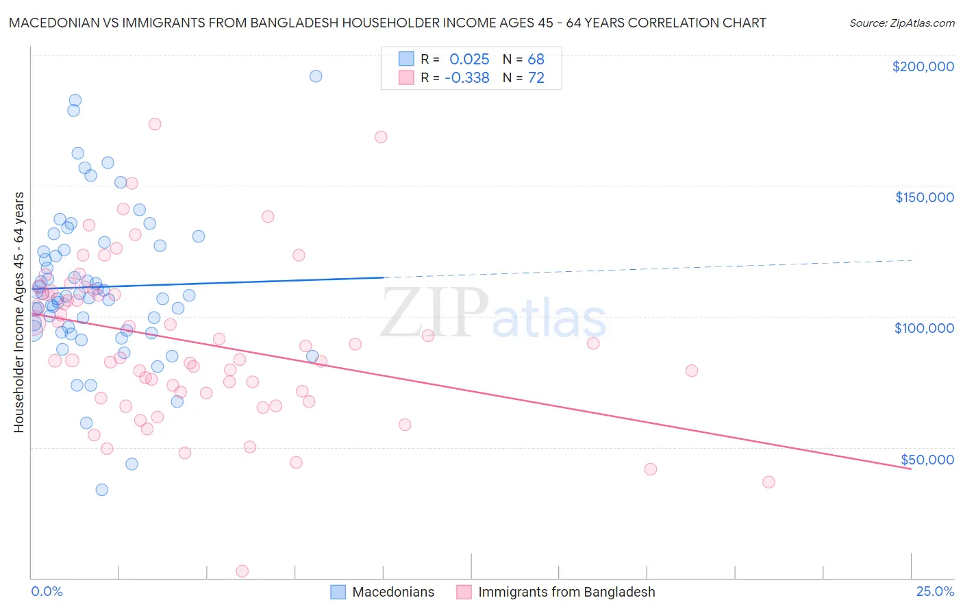 Macedonian vs Immigrants from Bangladesh Householder Income Ages 45 - 64 years