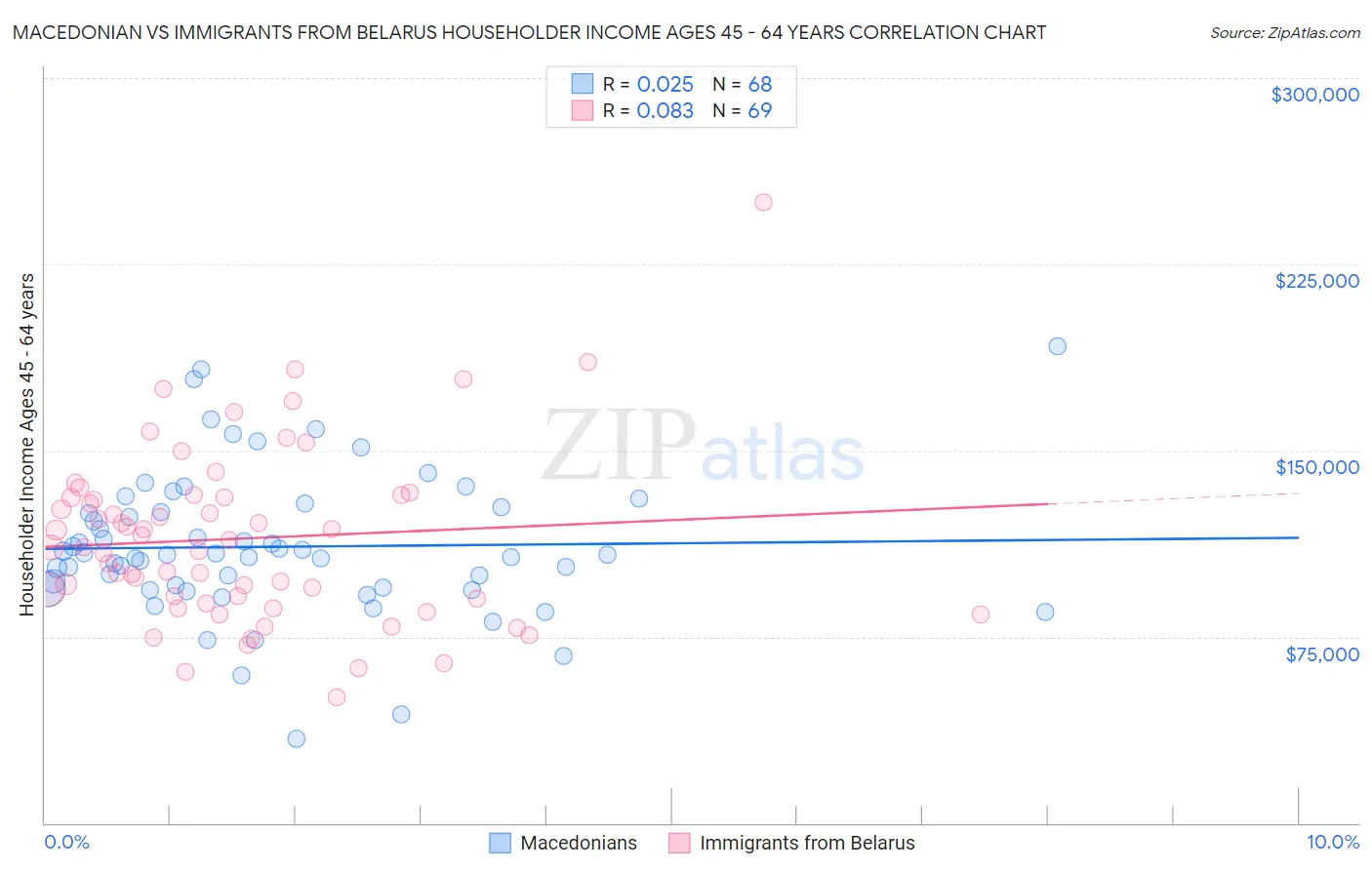 Macedonian vs Immigrants from Belarus Householder Income Ages 45 - 64 years