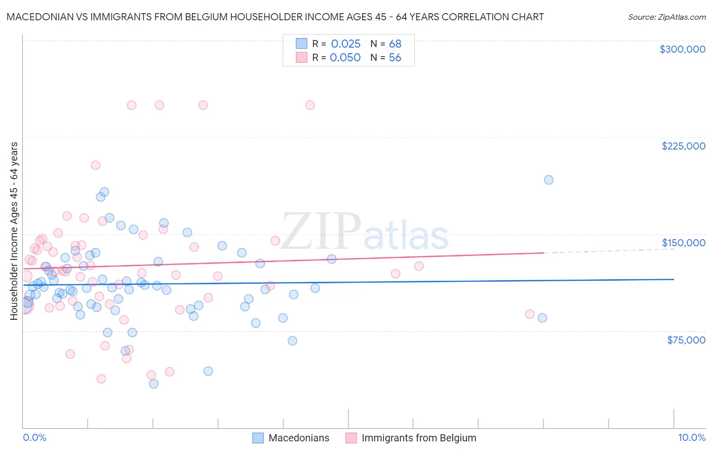 Macedonian vs Immigrants from Belgium Householder Income Ages 45 - 64 years