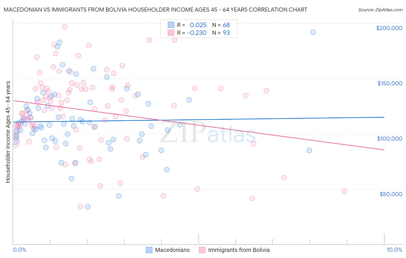 Macedonian vs Immigrants from Bolivia Householder Income Ages 45 - 64 years