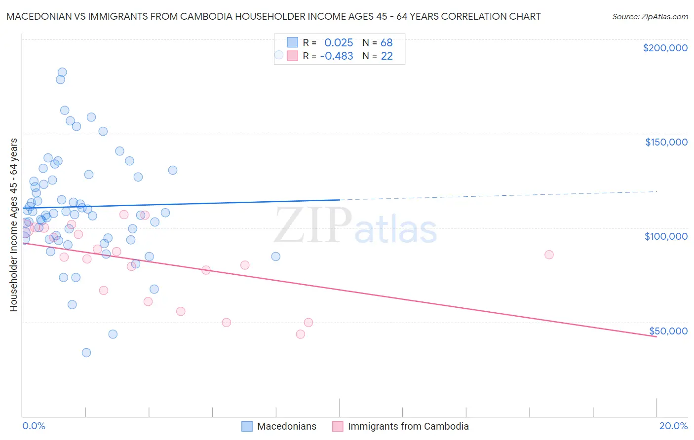 Macedonian vs Immigrants from Cambodia Householder Income Ages 45 - 64 years